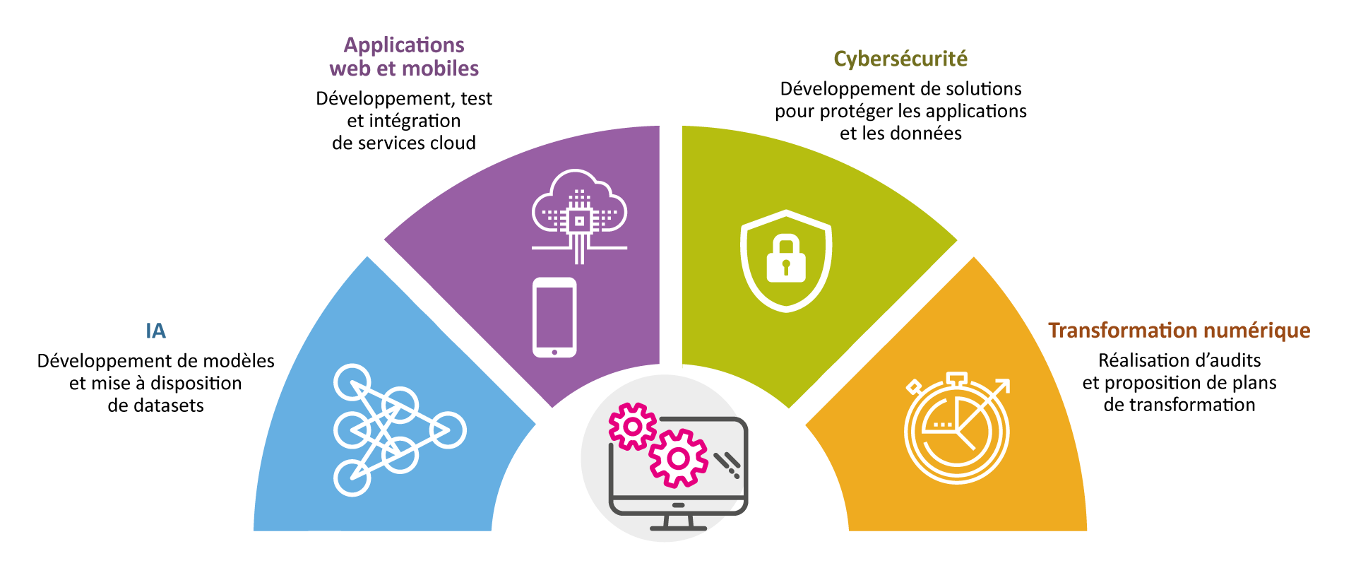 IA, Applications web et mobiles, Cybersécurité, Transformation numérique