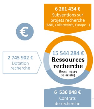 Ressources recherche : 15544284€