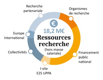 Ressources de la recherche : 18,2M€