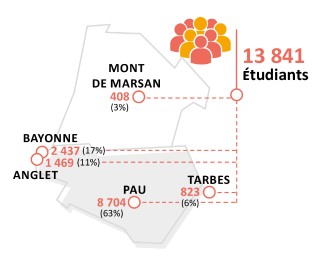 13 841 Étudiants en 2021/2022  Campus de Pau : 8704 Campus de Bayonne : 2437 Campus d'Anglet : 1469 Campus de Tarbes : 823 Campus de Mont-de-Marsan : 408