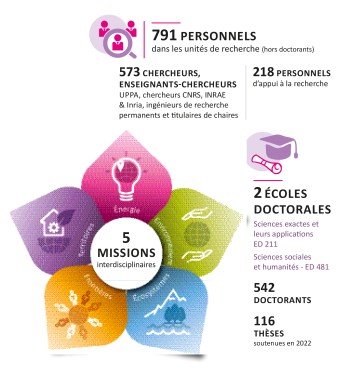 791 personnels, 573 chercheurs, enseignants-chercheurs, 218 personnels d'appui à la recherche, 2 écoles doctorales, 542 doctorants et 116 thèses